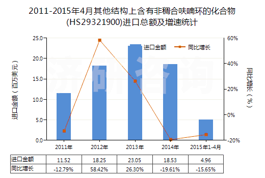 2011-2015年4月其他結(jié)構(gòu)上含有非稠合呋喃環(huán)的化合物(HS29321900)進口總額及增速統(tǒng)計